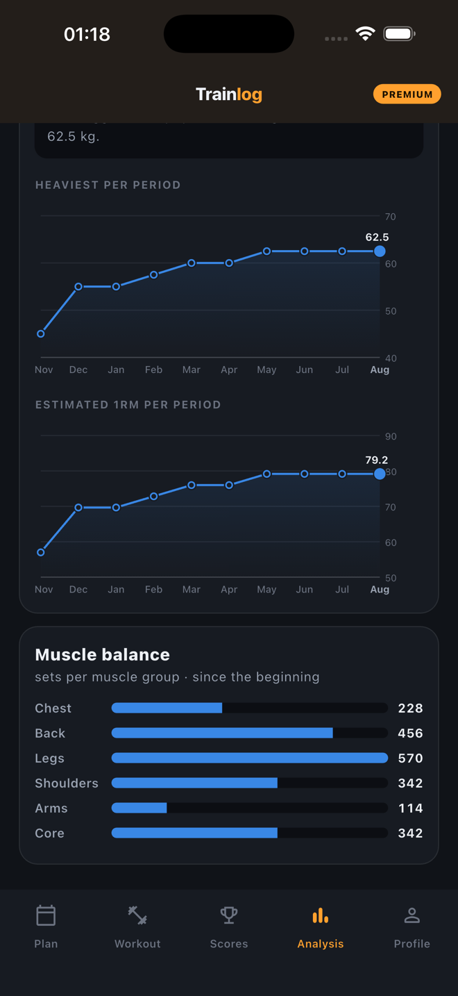 Progress charts: heaviest weight per period and estimated one-rep max, plus a muscle balance breakdown.