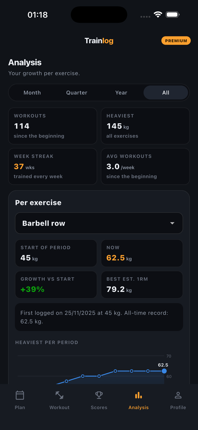 The Analysis screen: 114 workouts, a heaviest lift of 145 kg, a 37-week streak, and the barbell row up 39% from 45 kg to 62.5 kg.